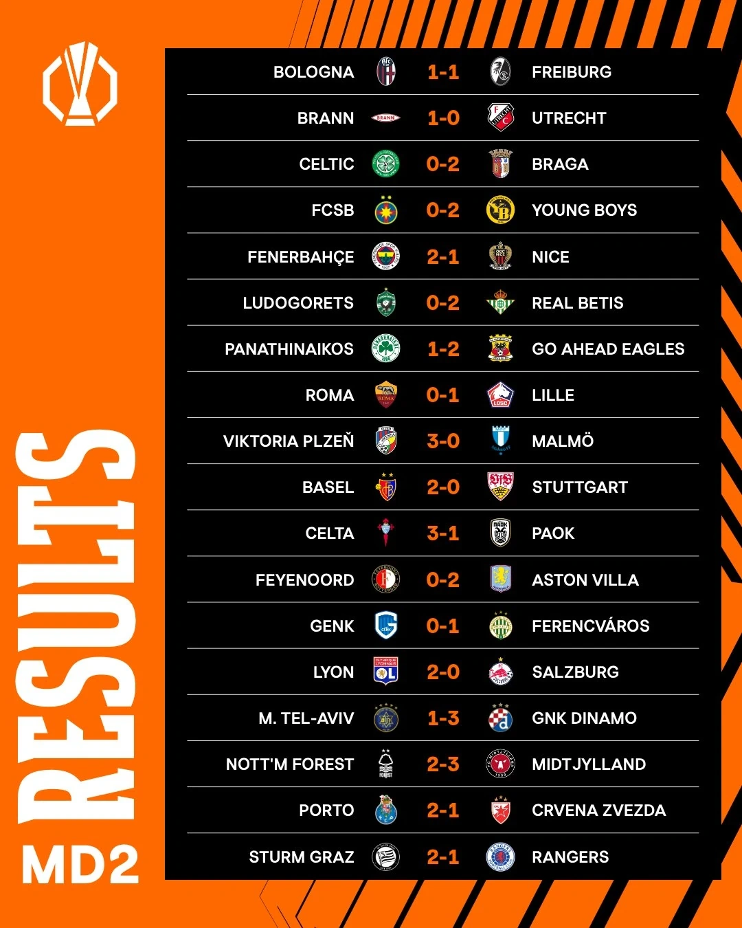 Đức Chiến lý giải màn ăn mừng trước đội bóng cũ; Roma gây sốc với ba lần hỏng penalty