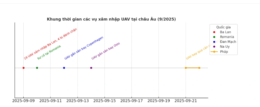 Làn sóng UAV thử thách năng lực phòng thủ và sự đoàn kết của châu Âu
