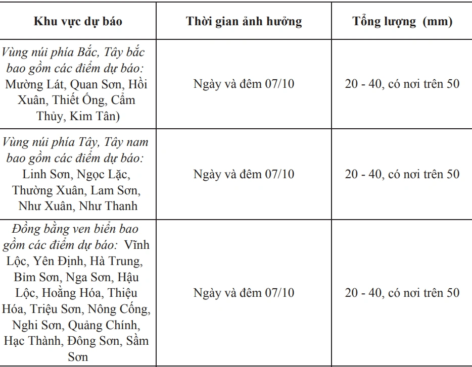 Thanh Hoá tiếp tục có mưa to, đề phòng gió giật mạnh