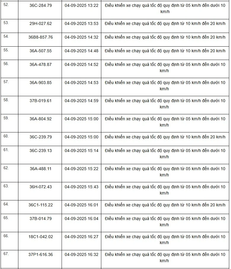 Danh sách 469 phương tiện bị “xử phạt nguội” trên tuyến QL1, QL45 và QL10 từ ngày 01/9 đến 15/9/2025
