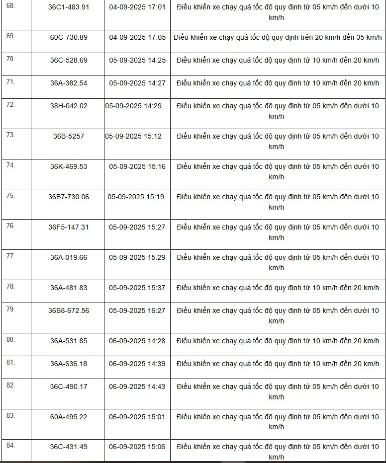 Danh sách 469 phương tiện bị “xử phạt nguội” trên tuyến QL1, QL45 và QL10 từ ngày 01/9 đến 15/9/2025
