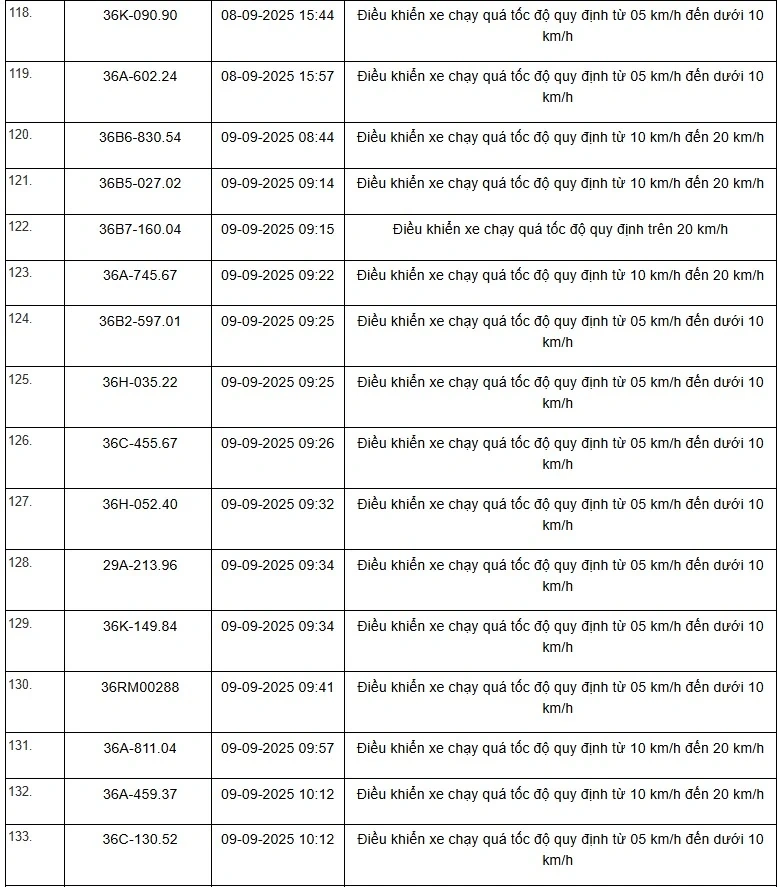 Danh sách 469 phương tiện bị “xử phạt nguội” trên tuyến QL1, QL45 và QL10 từ ngày 01/9 đến 15/9/2025