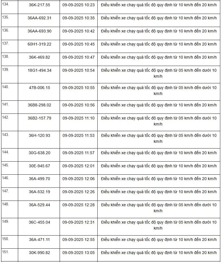 Danh sách 469 phương tiện bị “xử phạt nguội” trên tuyến QL1, QL45 và QL10 từ ngày 01/9 đến 15/9/2025