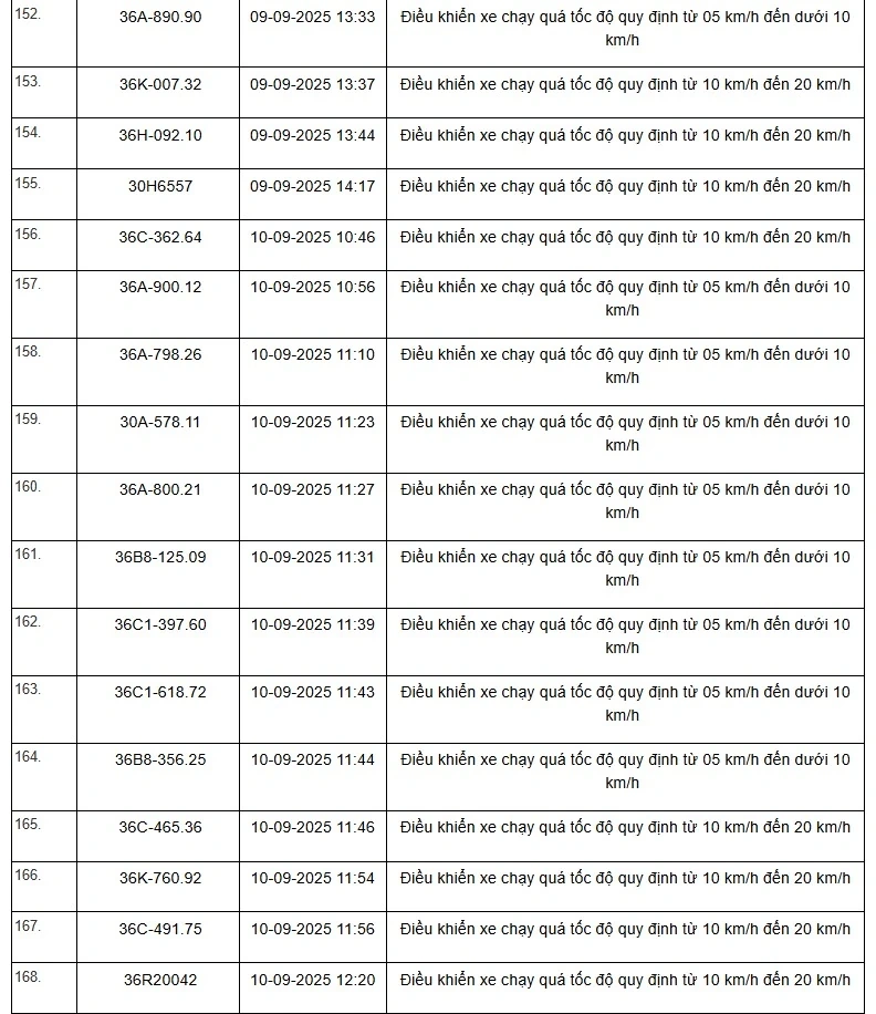Danh sách 469 phương tiện bị “xử phạt nguội” trên tuyến QL1, QL45 và QL10 từ ngày 01/9 đến 15/9/2025
