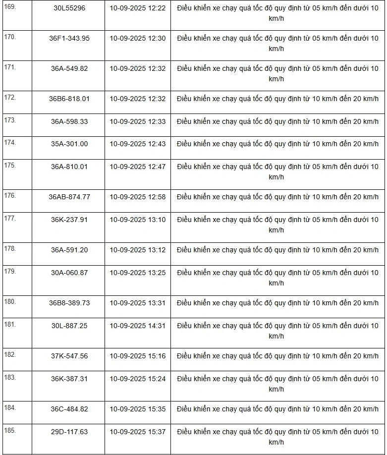 Danh sách 469 phương tiện bị “xử phạt nguội” trên tuyến QL1, QL45 và QL10 từ ngày 01/9 đến 15/9/2025
