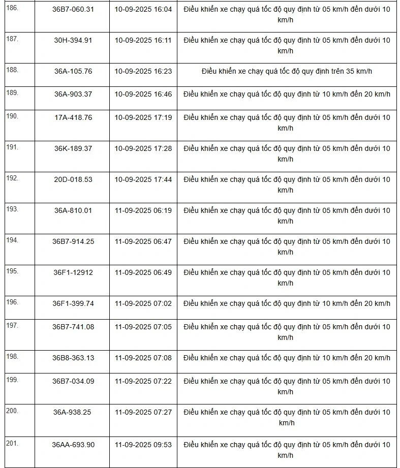 Danh sách 469 phương tiện bị “xử phạt nguội” trên tuyến QL1, QL45 và QL10 từ ngày 01/9 đến 15/9/2025