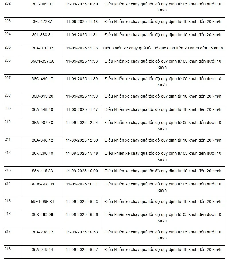Danh sách 469 phương tiện bị “xử phạt nguội” trên tuyến QL1, QL45 và QL10 từ ngày 01/9 đến 15/9/2025