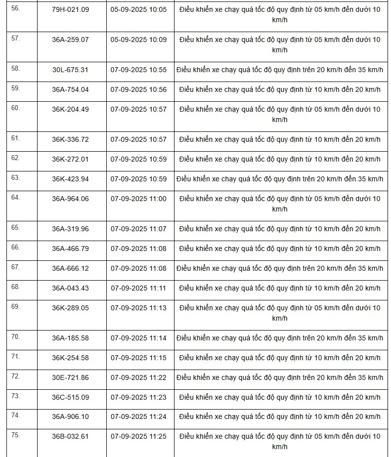 Danh sách 469 phương tiện bị “xử phạt nguội” trên tuyến QL1, QL45 và QL10 từ ngày 01/9 đến 15/9/2025