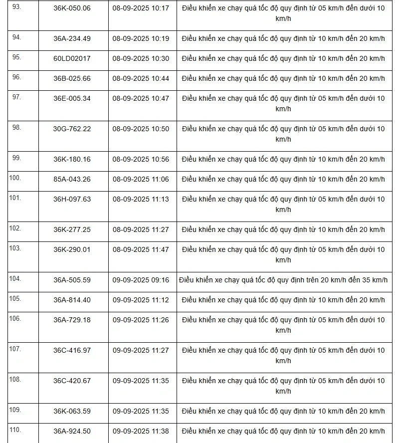 Danh sách 469 phương tiện bị “xử phạt nguội” trên tuyến QL1, QL45 và QL10 từ ngày 01/9 đến 15/9/2025