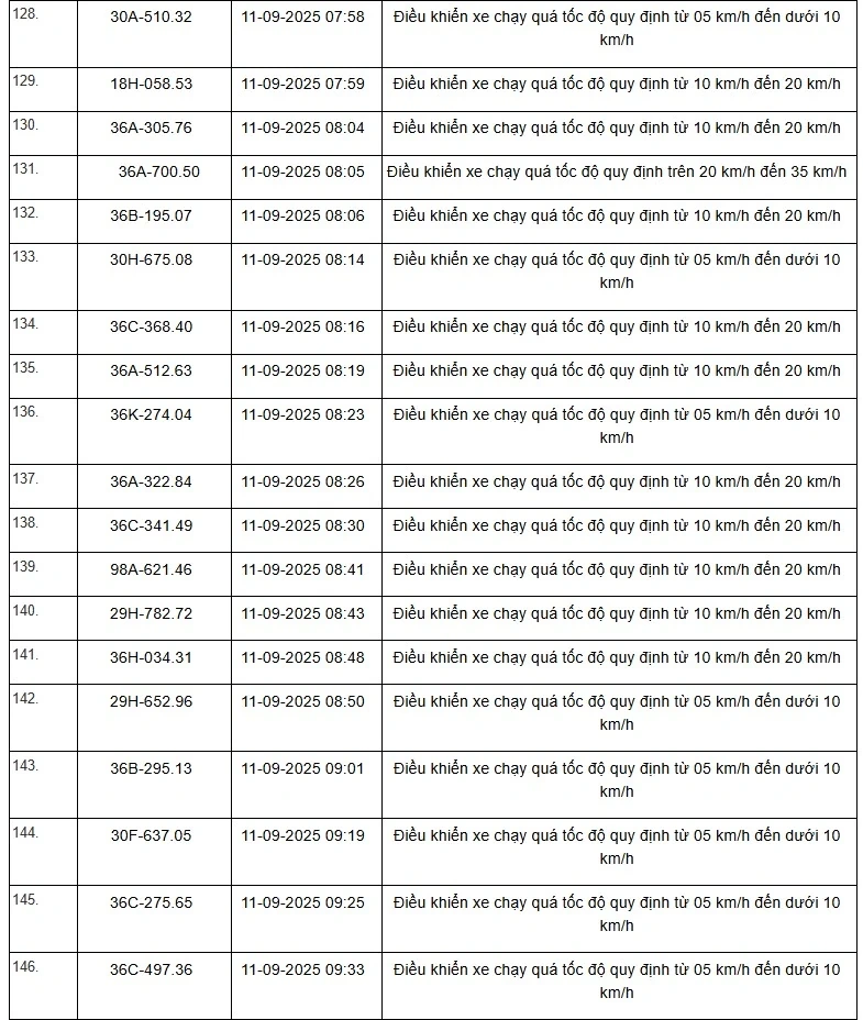 Danh sách 469 phương tiện bị “xử phạt nguội” trên tuyến QL1, QL45 và QL10 từ ngày 01/9 đến 15/9/2025