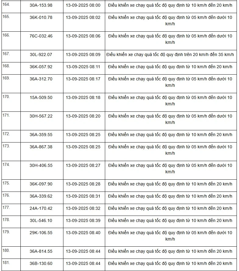 Danh sách 469 phương tiện bị “xử phạt nguội” trên tuyến QL1, QL45 và QL10 từ ngày 01/9 đến 15/9/2025