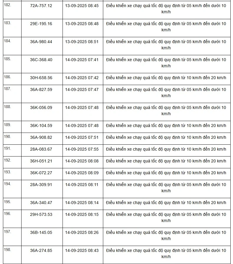Danh sách 469 phương tiện bị “xử phạt nguội” trên tuyến QL1, QL45 và QL10 từ ngày 01/9 đến 15/9/2025