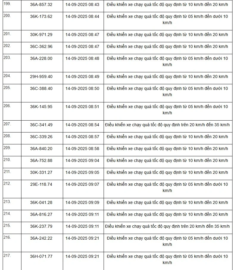 Danh sách 469 phương tiện bị “xử phạt nguội” trên tuyến QL1, QL45 và QL10 từ ngày 01/9 đến 15/9/2025