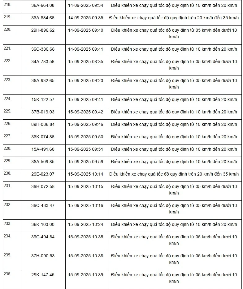 Danh sách 469 phương tiện bị “xử phạt nguội” trên tuyến QL1, QL45 và QL10 từ ngày 01/9 đến 15/9/2025