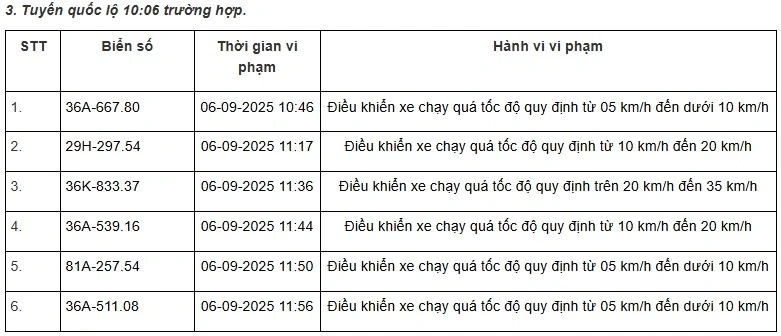 Danh sách 469 phương tiện bị “xử phạt nguội” trên tuyến QL1, QL45 và QL10 từ ngày 01/9 đến 15/9/2025