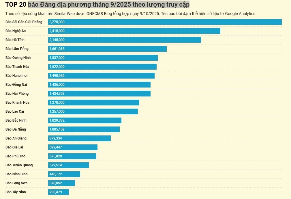 Báo điện tử Thanh Hóa đứng thứ 6 trong Top 20 báo Đảng địa phương về lượt truy cập tháng 9/2025