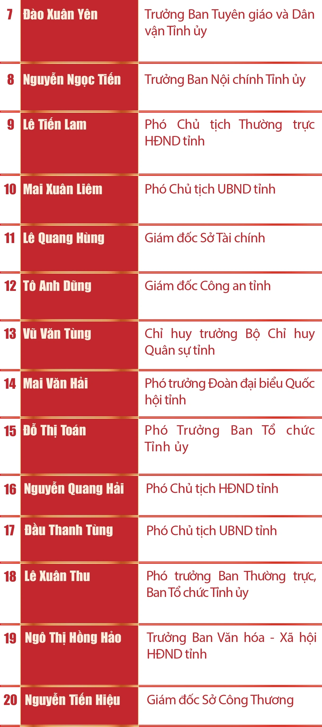 [Infographics] - Ban Chấp hành Đảng bộ tỉnh Thanh Hóa nhiệm kỳ 2025-2030
