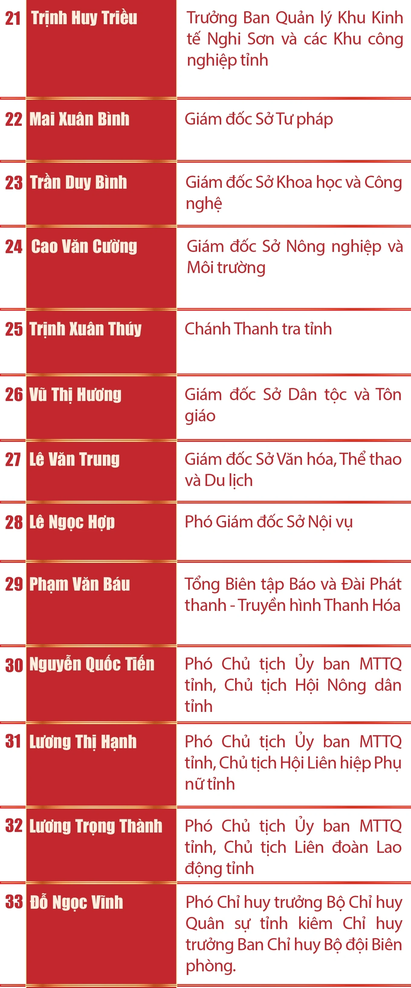 [Infographics] - Ban Chấp hành Đảng bộ tỉnh Thanh Hóa nhiệm kỳ 2025-2030
