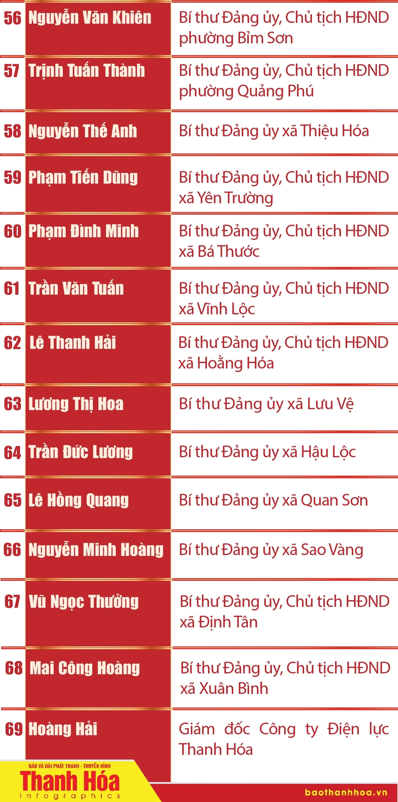 [Infographics] - Ban Chấp hành Đảng bộ tỉnh Thanh Hóa nhiệm kỳ 2025-2030