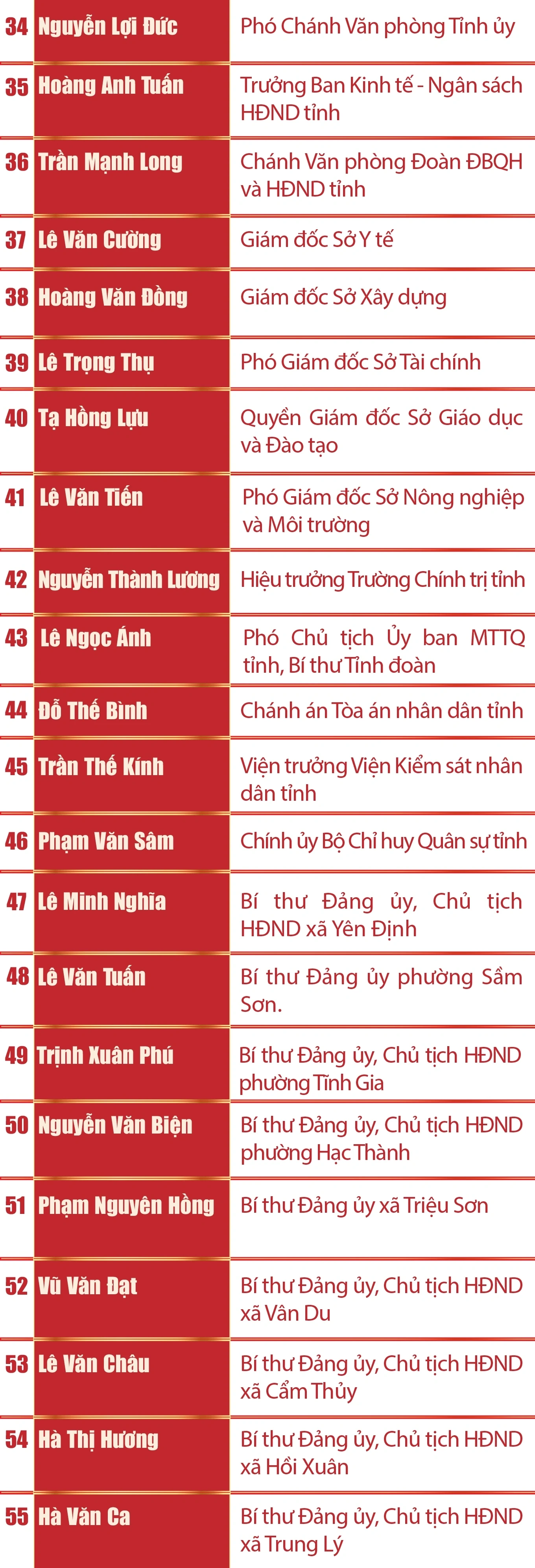 [Infographics] - Ban Chấp hành Đảng bộ tỉnh Thanh Hóa nhiệm kỳ 2025-2030