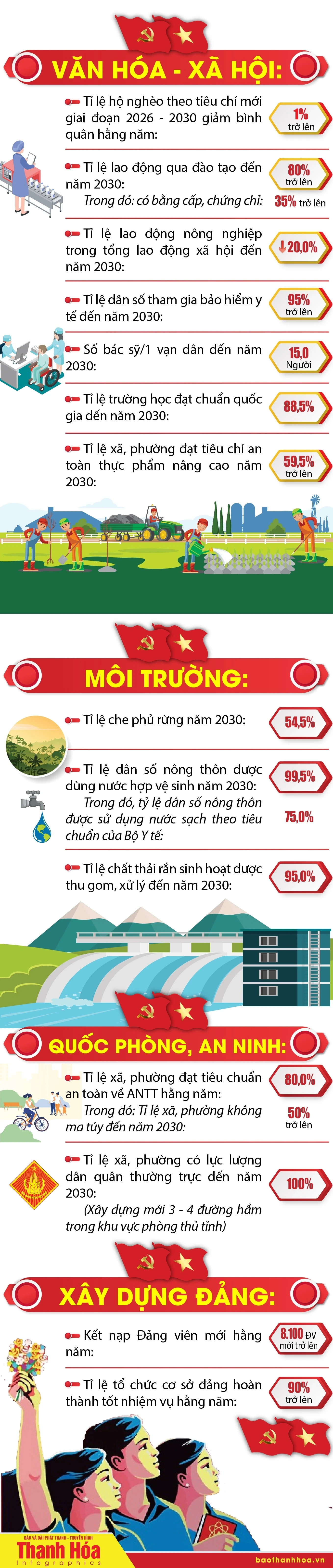 [Infographics] - Các chỉ tiêu chủ yếu Nghị quyết Đại hội đảng bộ tỉnh lần thứ XX, nhiệm kỳ 2025 - 2030