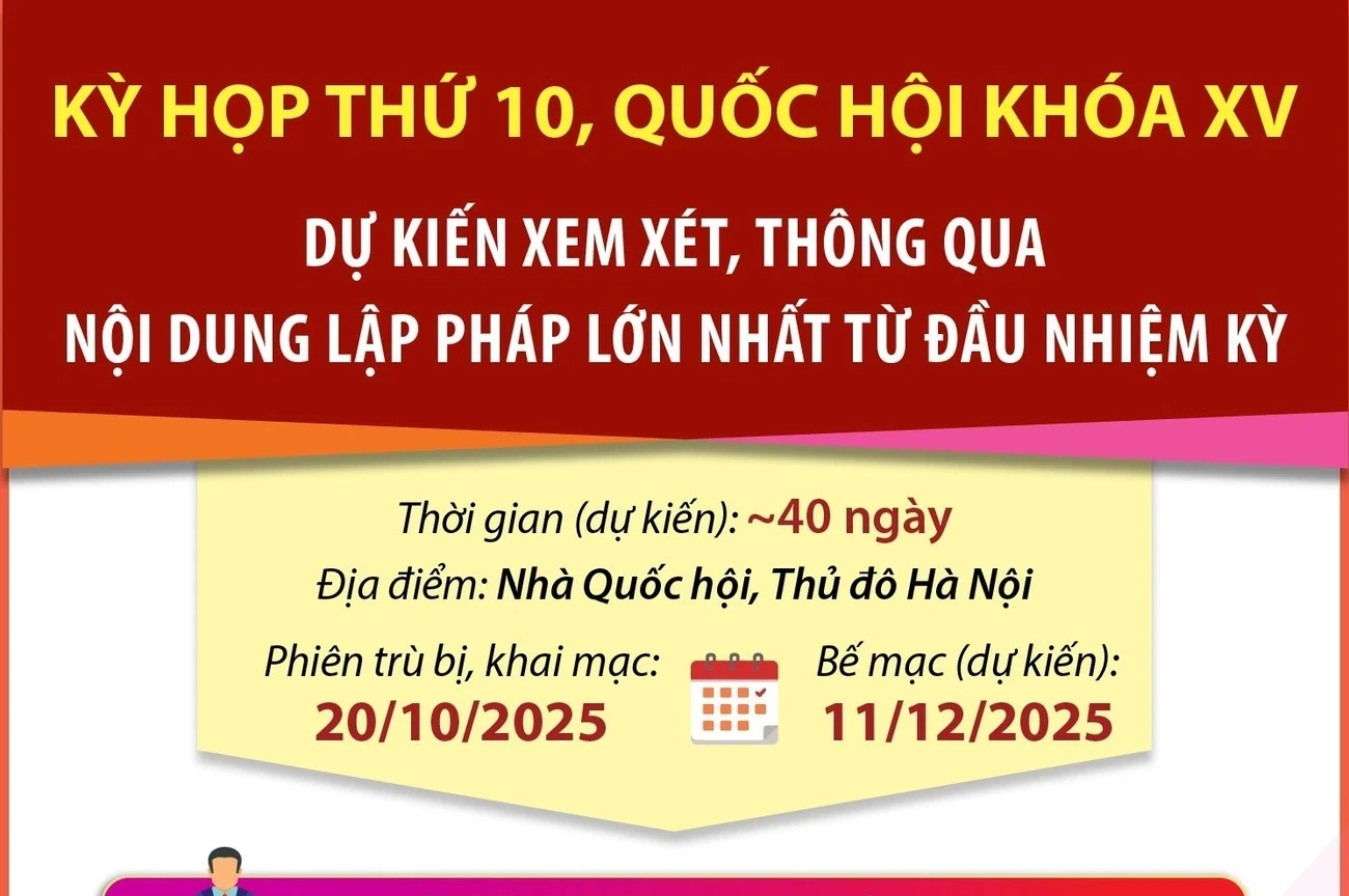 Kỳ họp thứ 10: Xem xét số lượng lập pháp lớn nhất từ đầu nhiệm kỳ