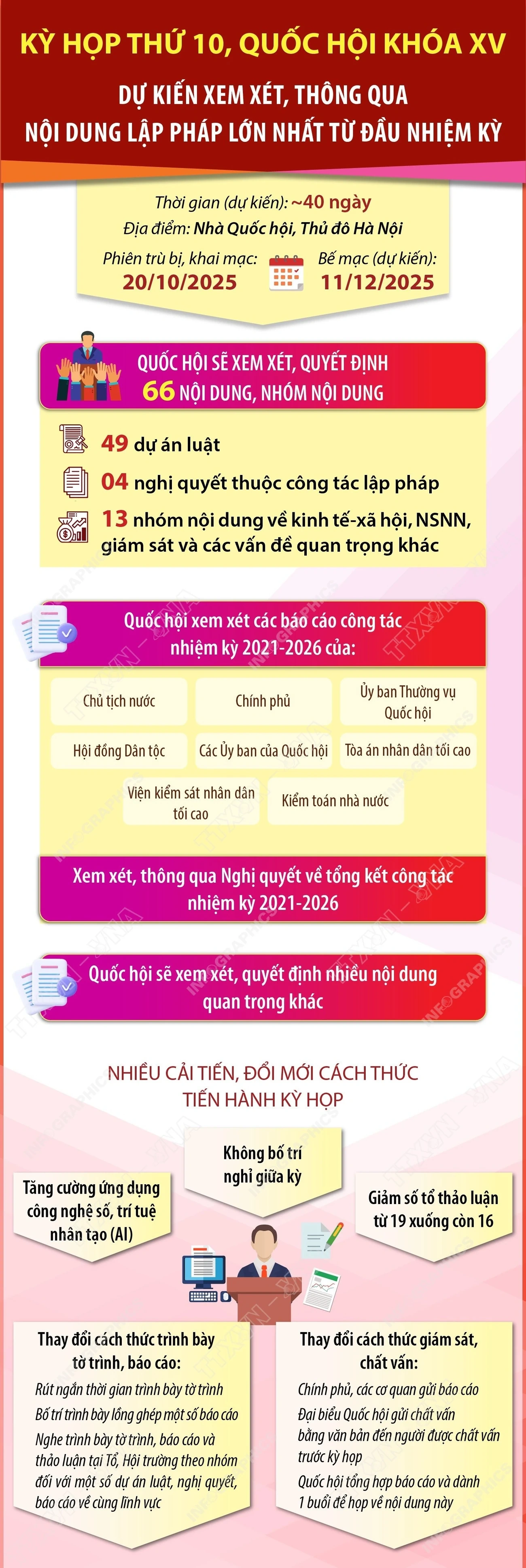Kỳ họp thứ 10: Xem xét số lượng lập pháp lớn nhất từ đầu nhiệm kỳ