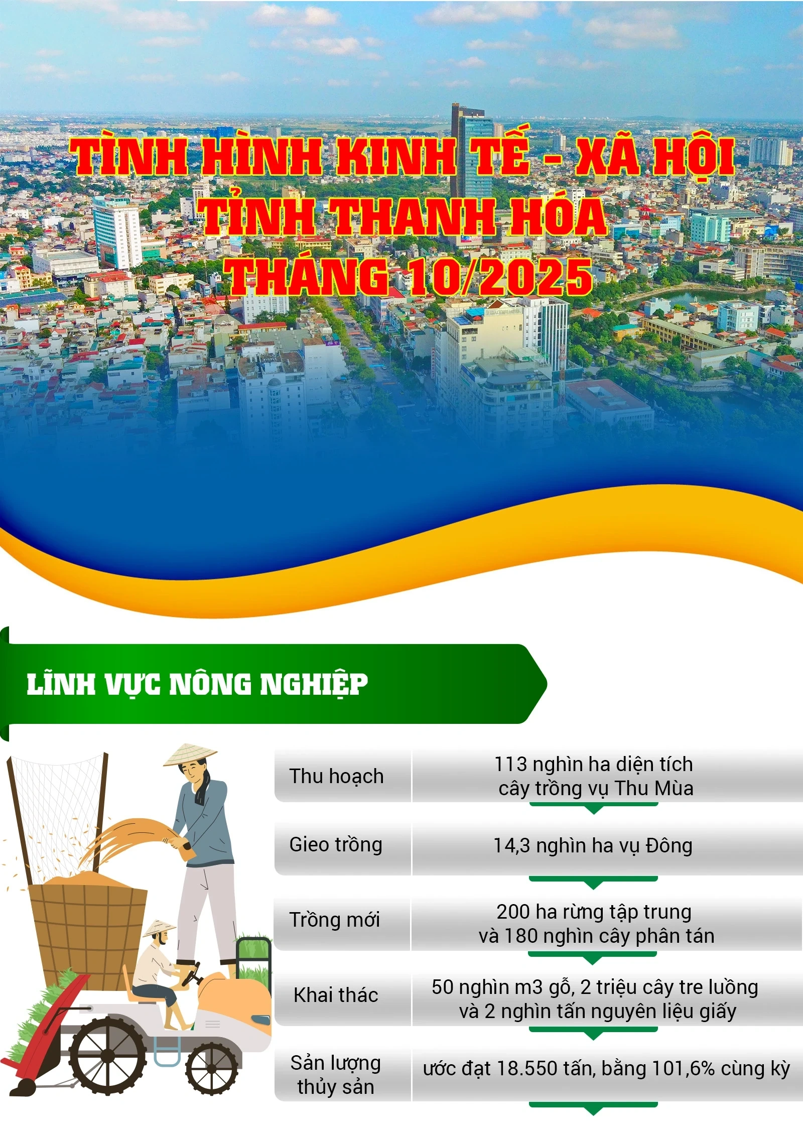 [Infographics] Tình hình kinh tế - xã hội tỉnh Thanh Hóa tháng 10/2025