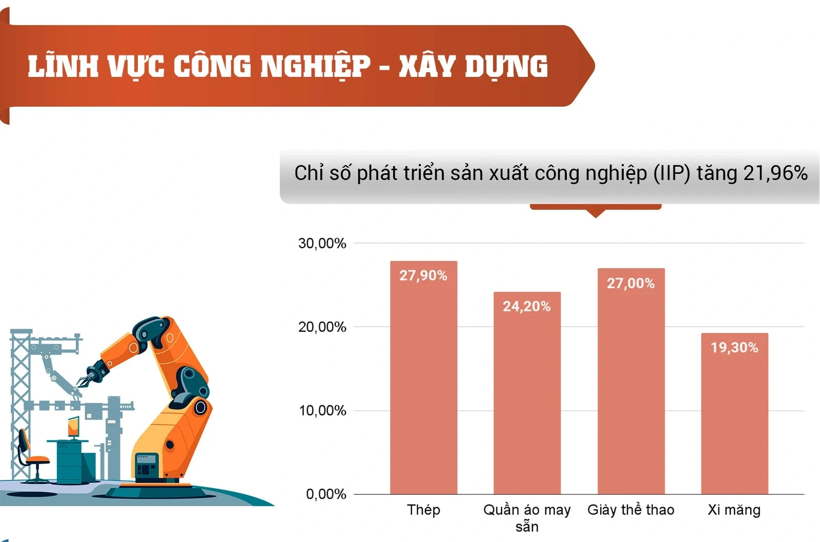 [Infographics] Tình hình kinh tế - xã hội tỉnh Thanh Hóa tháng 10/2025