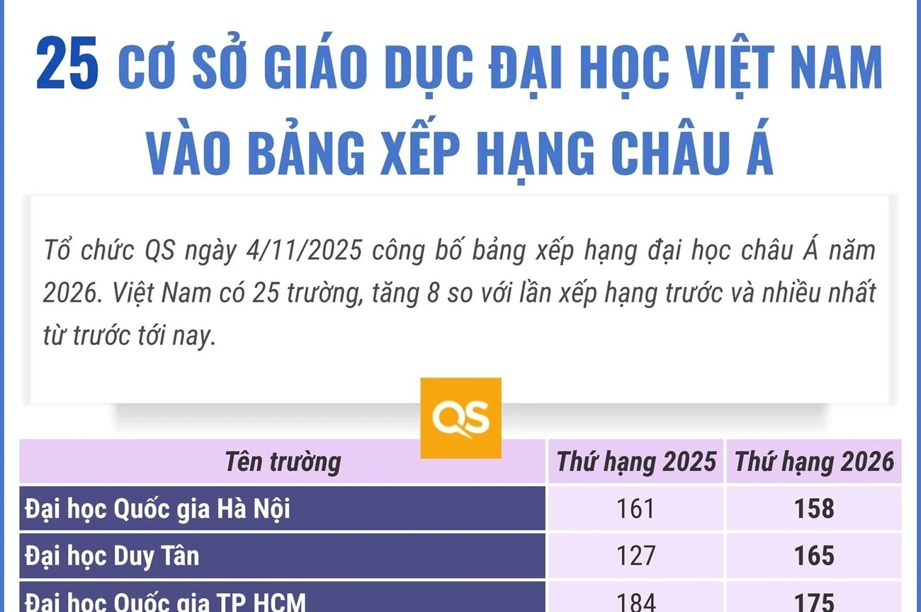 25 trường đại học Việt Nam vào bảng xếp hạng châu Á 2026