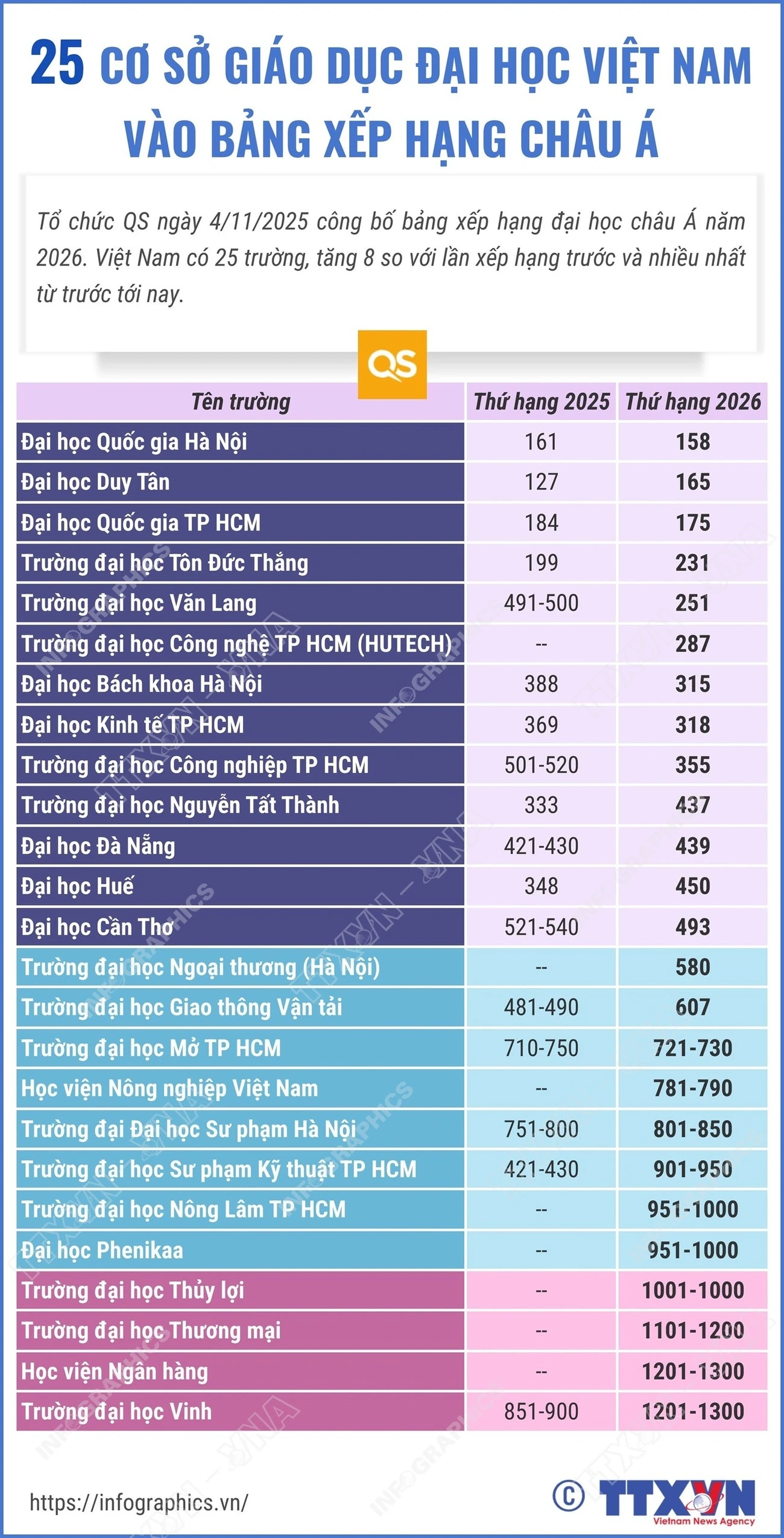 25 trường đại học Việt Nam vào bảng xếp hạng châu Á 2026