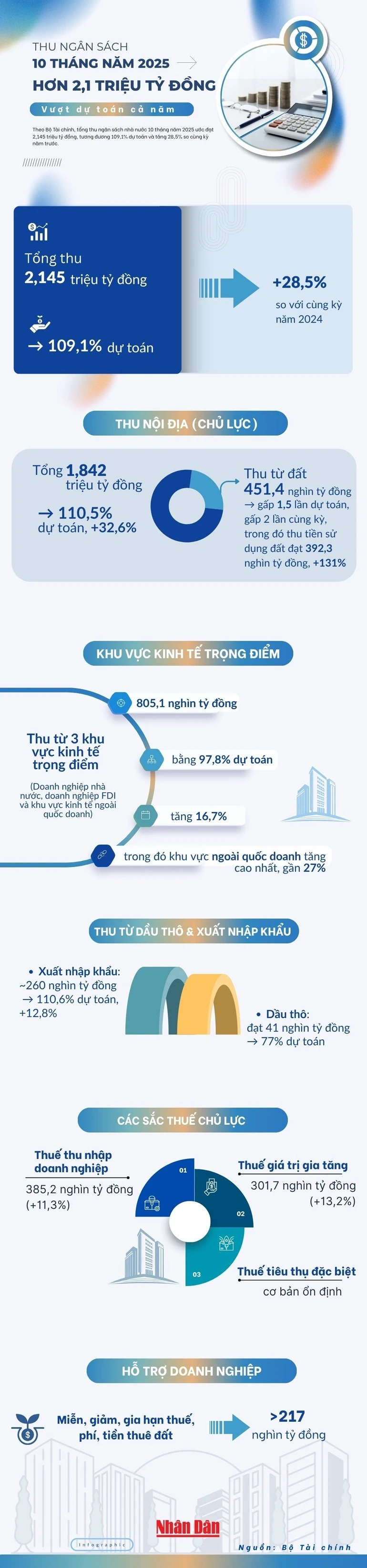 Thu ngân sách 10 tháng hơn 2,1 triệu tỷ đồng, vượt dự toán cả năm