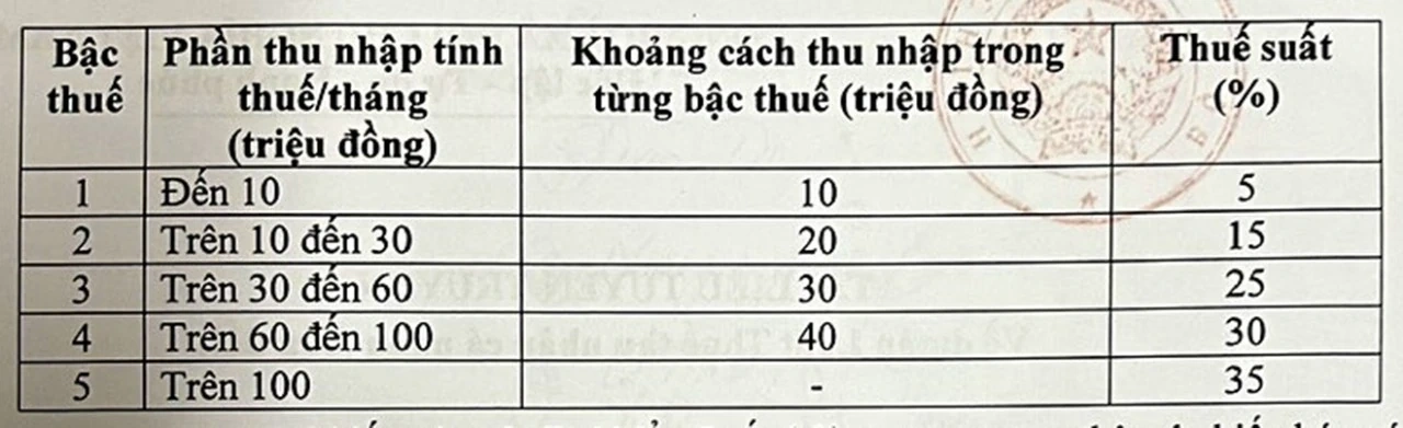 Bộ Tài chính tiếp tục xem xét nâng ngưỡng doanh thu tính thuế với hộ kinh doanh