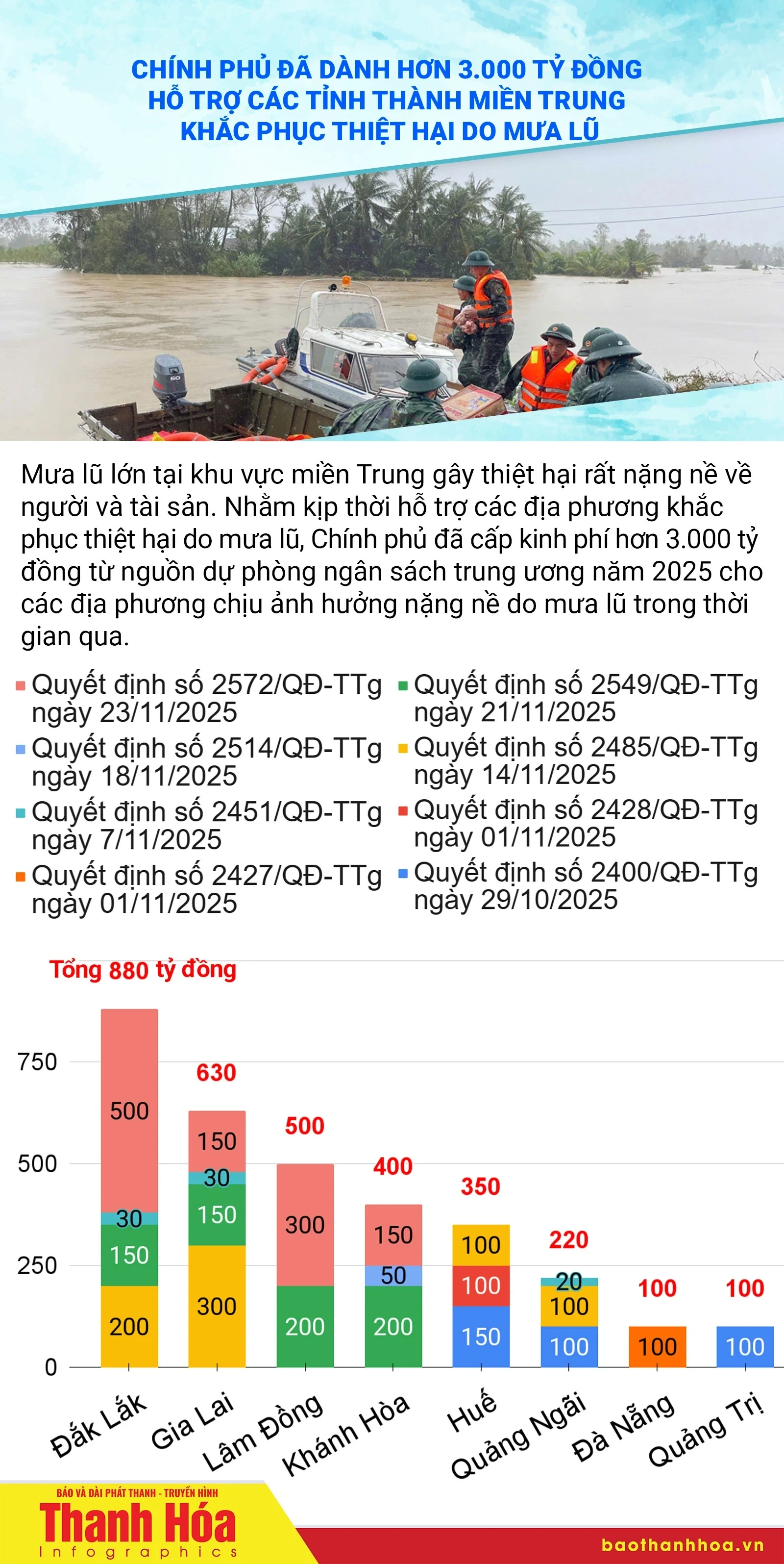 [Infographics] Chính phủ đã dành hơn 3.000 tỷ đồng hỗ trợ các tỉnh thành miền Trung khắc phục thiệt hại do mưa lũ