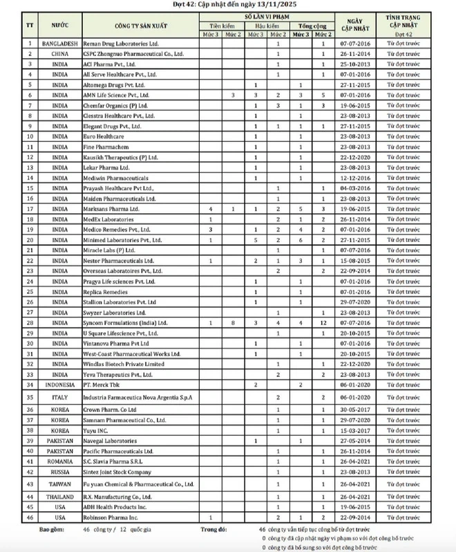 Công bố danh sách 46 công ty dược nước ngoài có thuốc vi phạm chất lượng