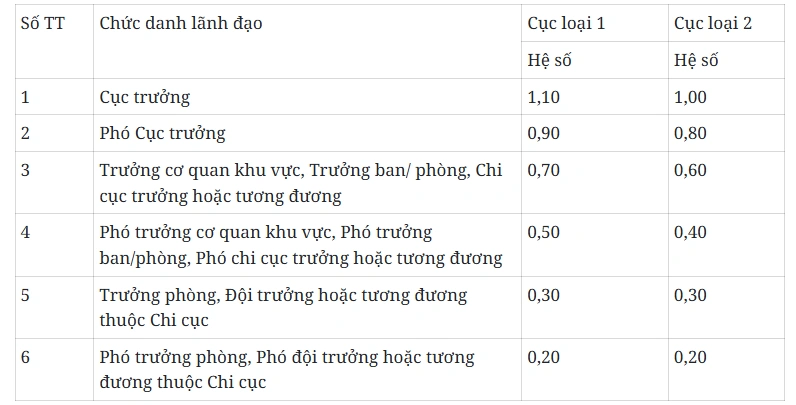 Đề xuất quy định mới về phụ cấp chức vụ lãnh đạo, dự kiến áp dụng từ 1/1/2026