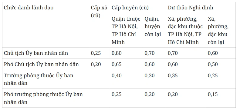 Đề xuất quy định mới về phụ cấp chức vụ lãnh đạo, dự kiến áp dụng từ 1/1/2026