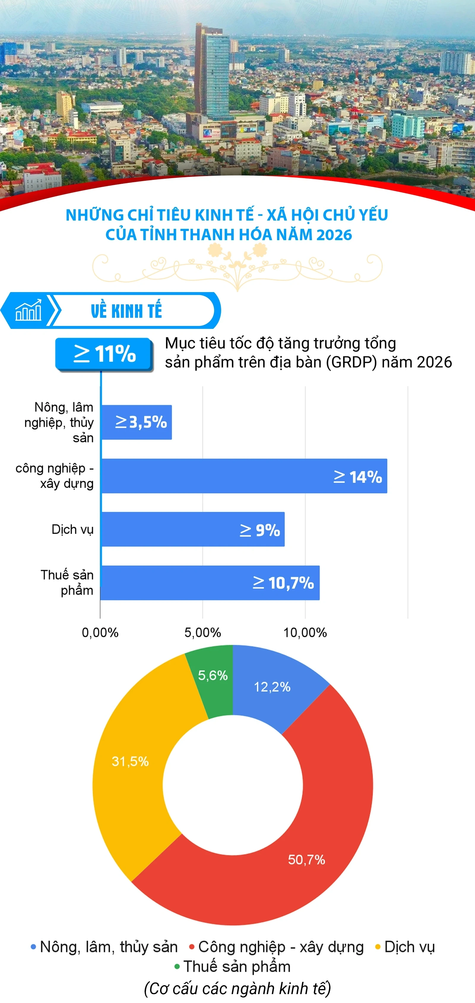 [Infographics] Những chỉ tiêu kinh tế - xã hội chủ yếu của tỉnh Thanh Hóa năm 2026