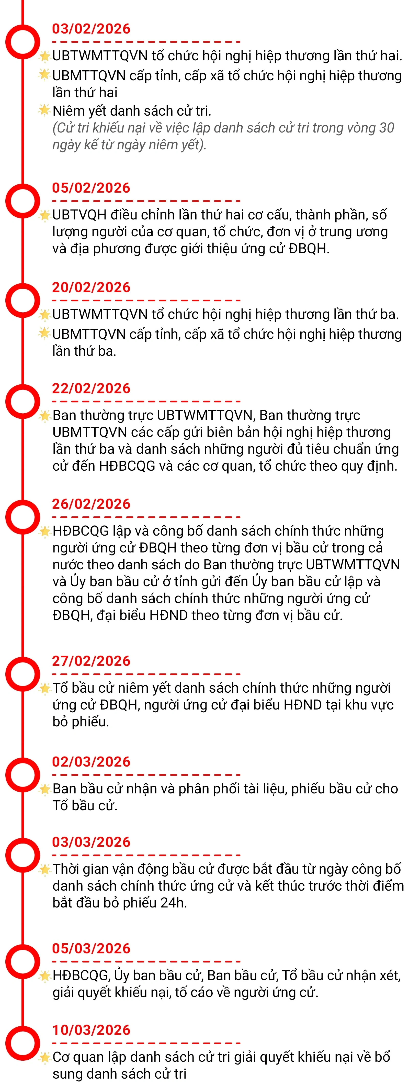 [Infographics] Mốc thời gian trước và sau khi diễn ra cuộc bầu cử đại biểu Quốc hội khóa XVI