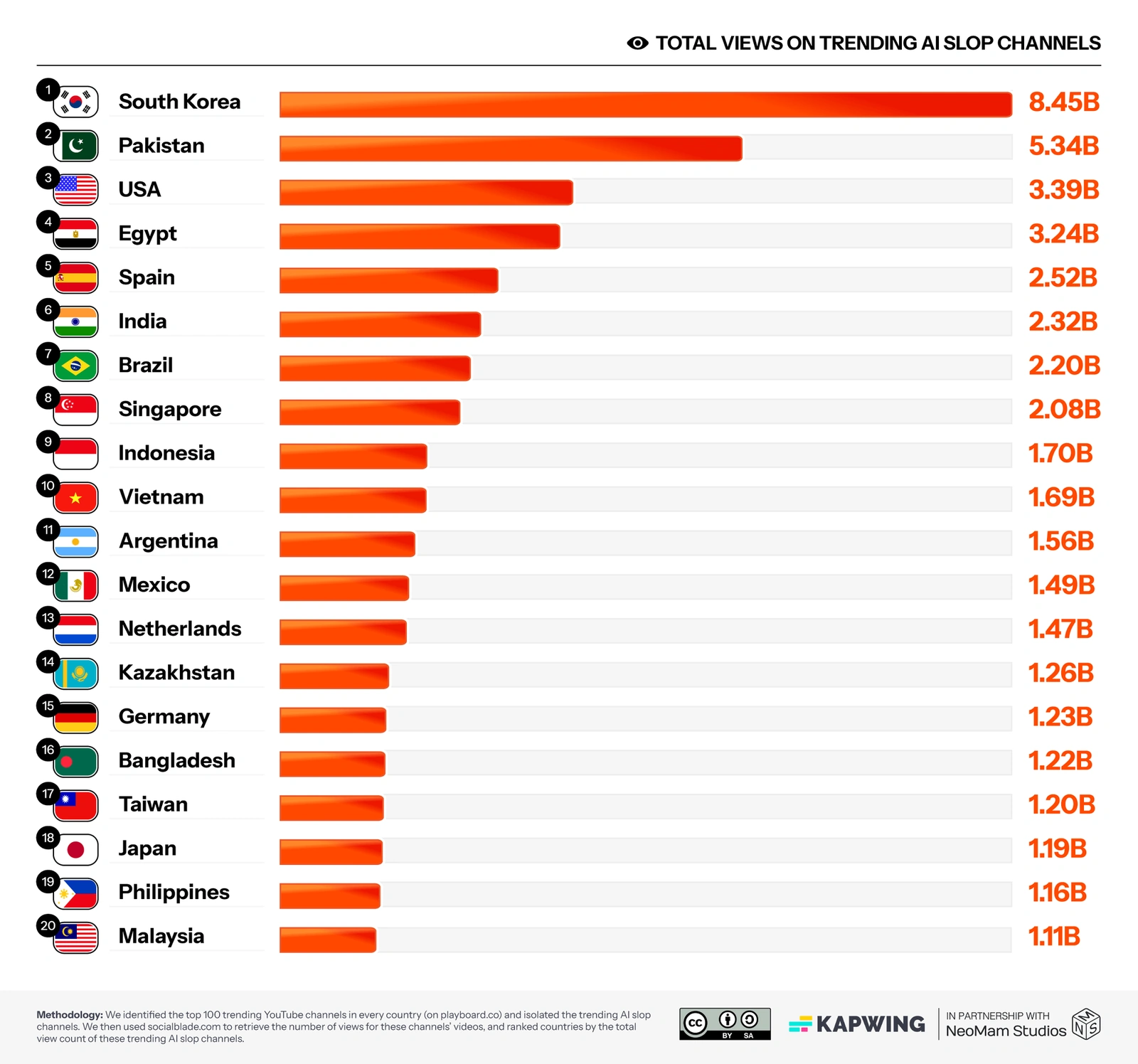 Việt Nam nằm trong top các quốc gia xem video AI “rác” nhiều nhất thế giới