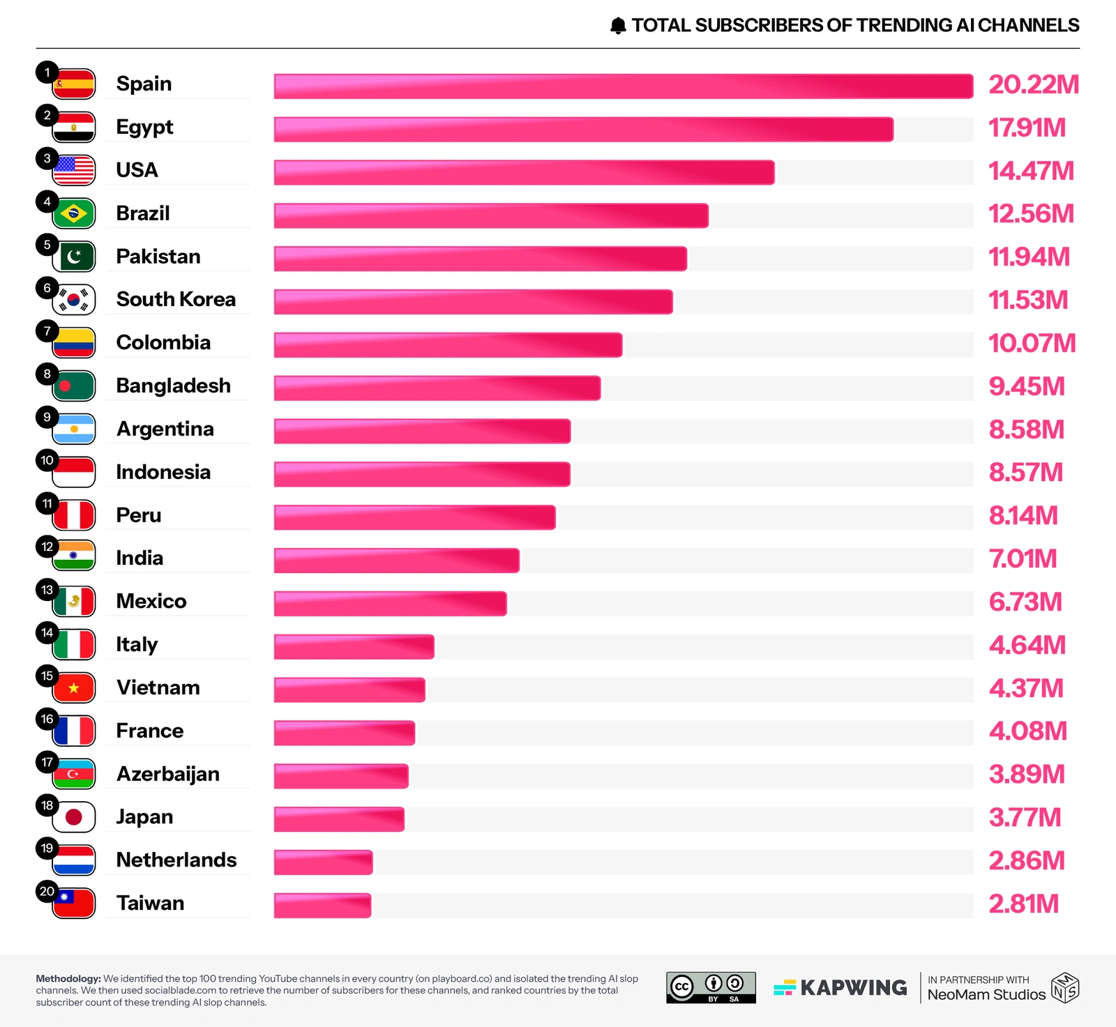 Việt Nam nằm trong top các quốc gia xem video AI “rác” nhiều nhất thế giới