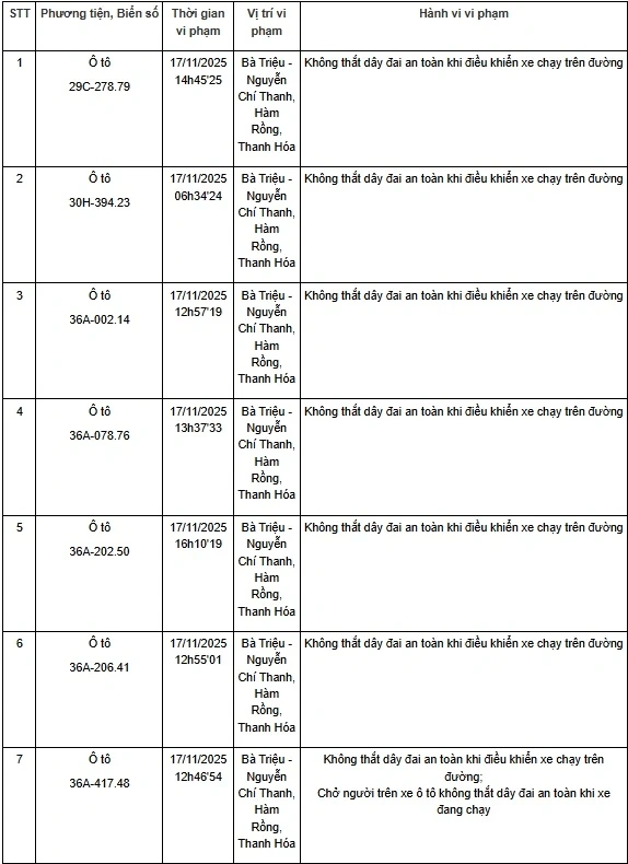 Thanh Hóa: Một tuần phát hiện hơn 130 trường hợp không thắt dây an toàn khi điều khiển xe ô tô