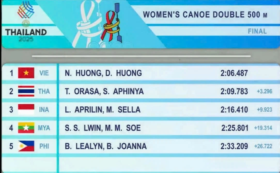 [Trực tiếp] SEA Games 33 ngày 10/12: Canoeing giành HCV đầu tiên cho Việt Nam! “Kình ngư” Phạm Thị Vân sẵn sàng bơi chung kết