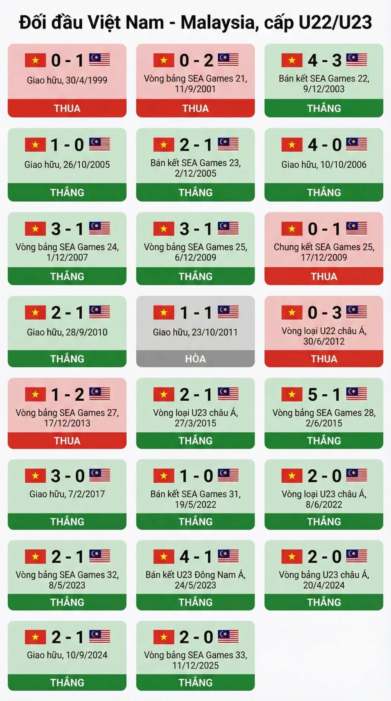 Đoàn Việt Nam vươn lên nhì bảng tổng sắp SEA Games 33; Zidane bất ngờ xuất hiện tại Bernabeu