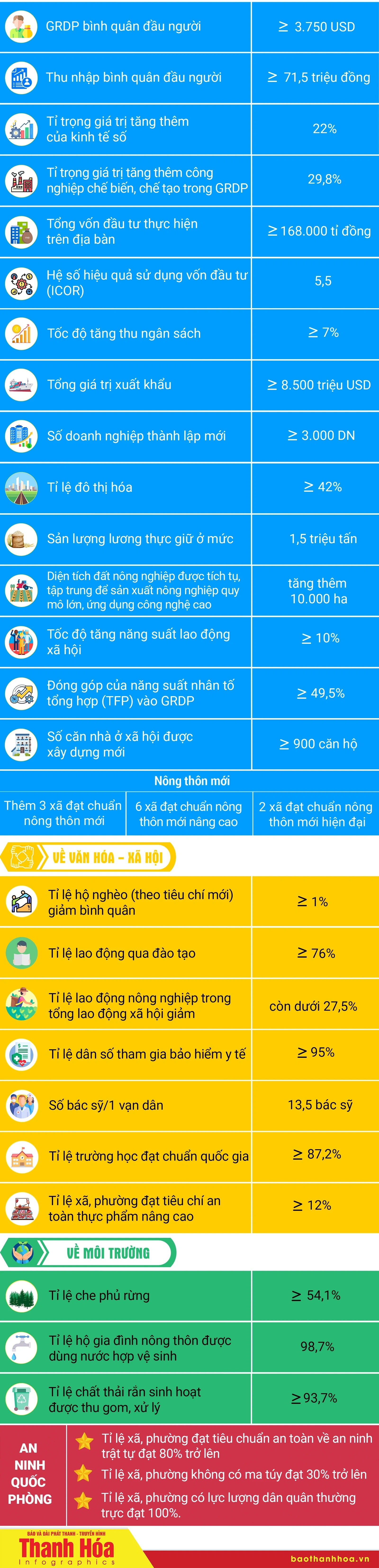 [Infographics] Những chỉ tiêu kinh tế - xã hội chủ yếu của tỉnh Thanh Hóa năm 2026