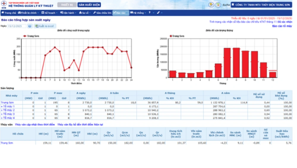 Thủy điện Trung Sơn vượt mục tiêu sản lượng điện và vận hành hồ chứa an toàn