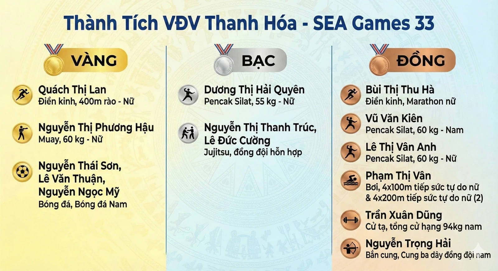 VĐV Thanh Hóa giành 12 huy chương tại SEA Games 33: Dấu ấn đậm nét từ các môn Olympic