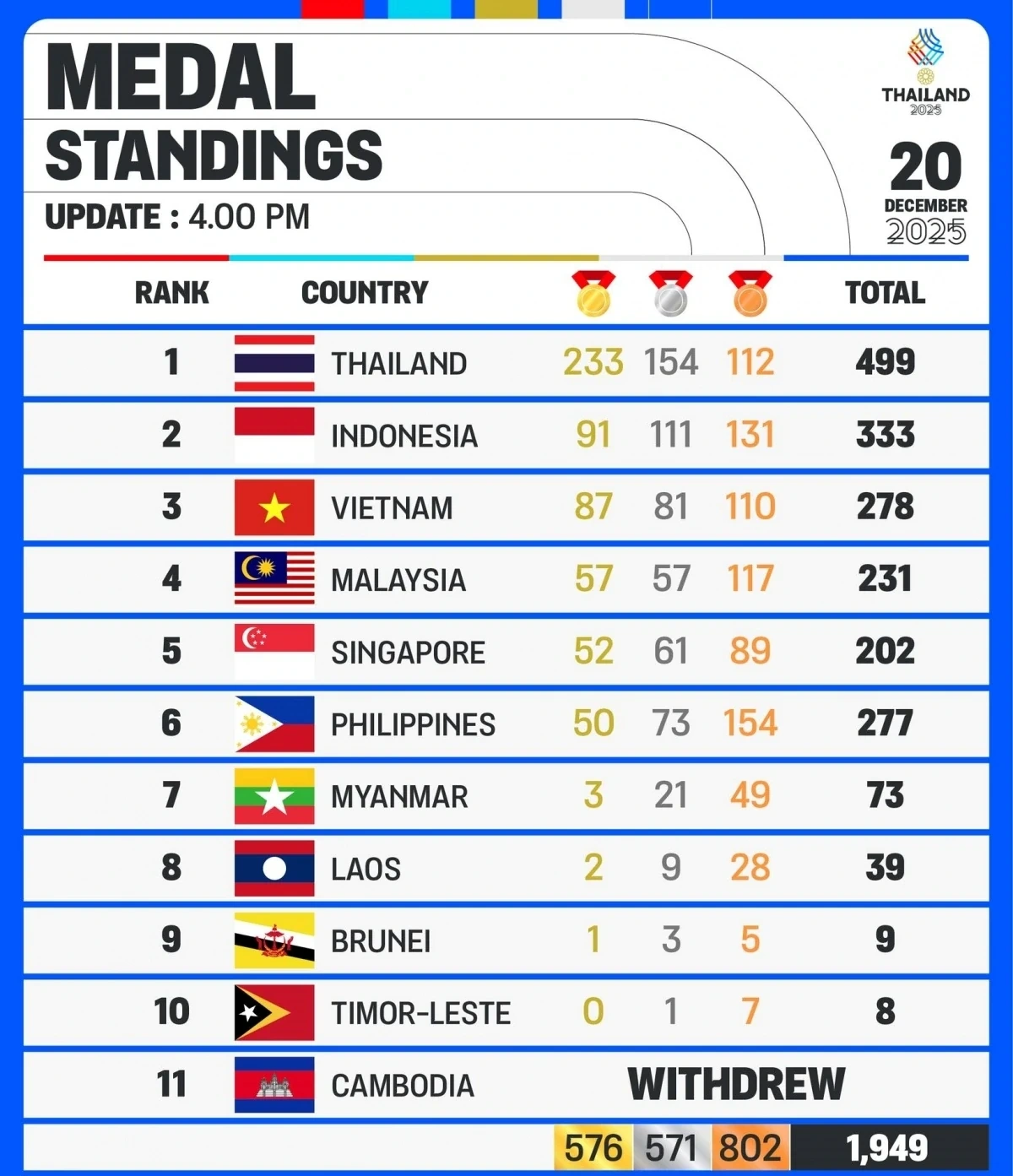 VFF làm rõ tương lai của HLV Kim Sang-sik; Haaland và Mbappe đồng loạt áp sát những kỷ lục vĩ đại của Ronaldo