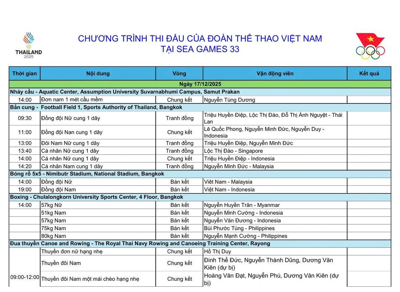 [Trực tiếp] SEA Games 33 ngày 17/12: Pencak Silat có HCV đầu tiên