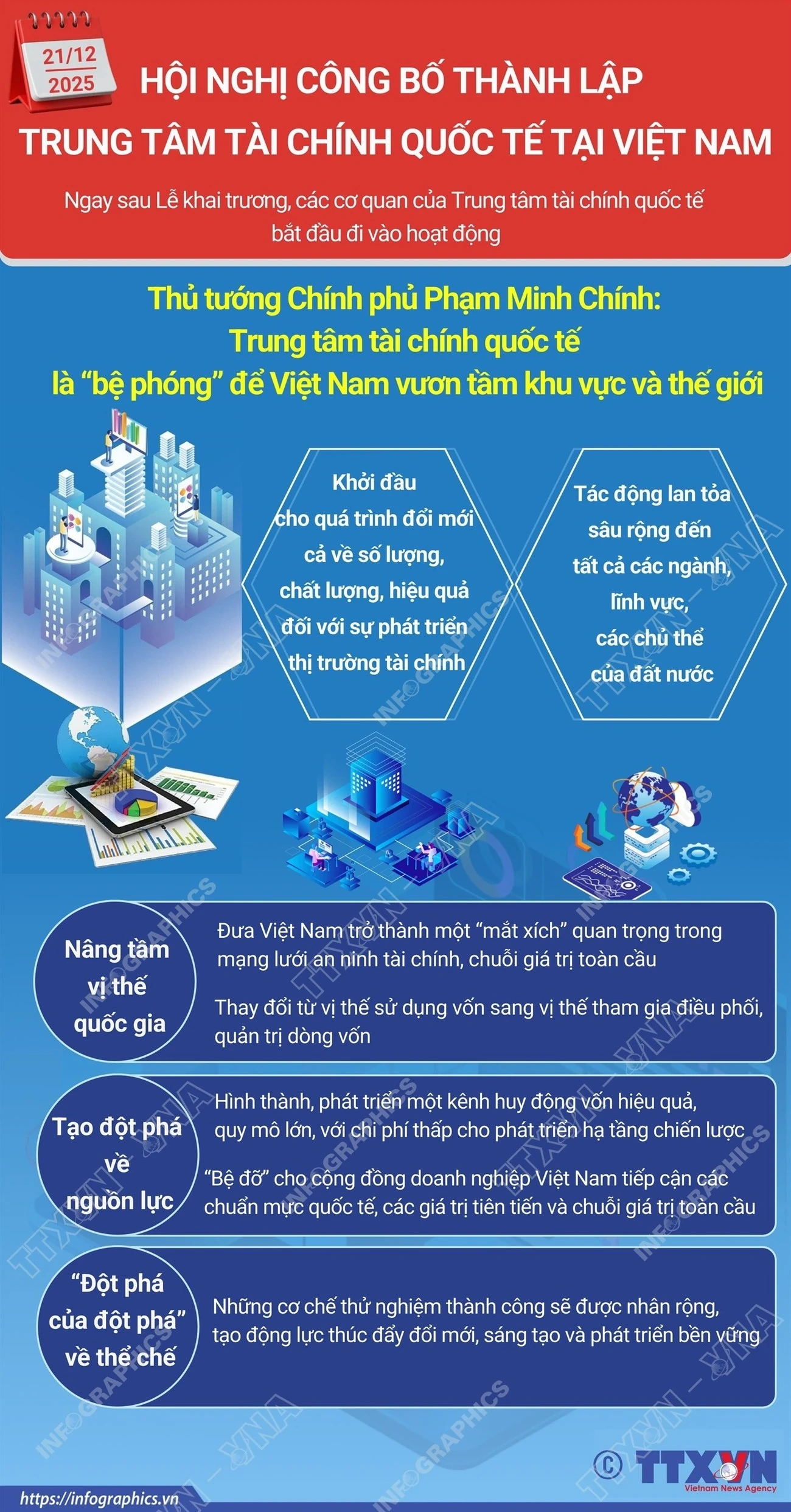 Trung tâm tài chính quốc tế là “bệ phóng” để Việt Nam vươn tầm khu vực, thế giới
